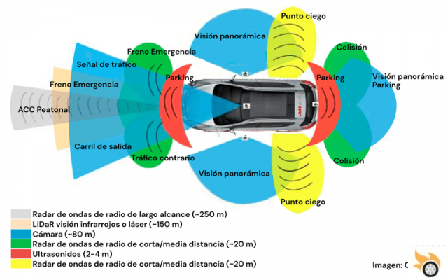 Sistemas ADAS en los coches: Funcionamiento, importancia y obligatoriedad